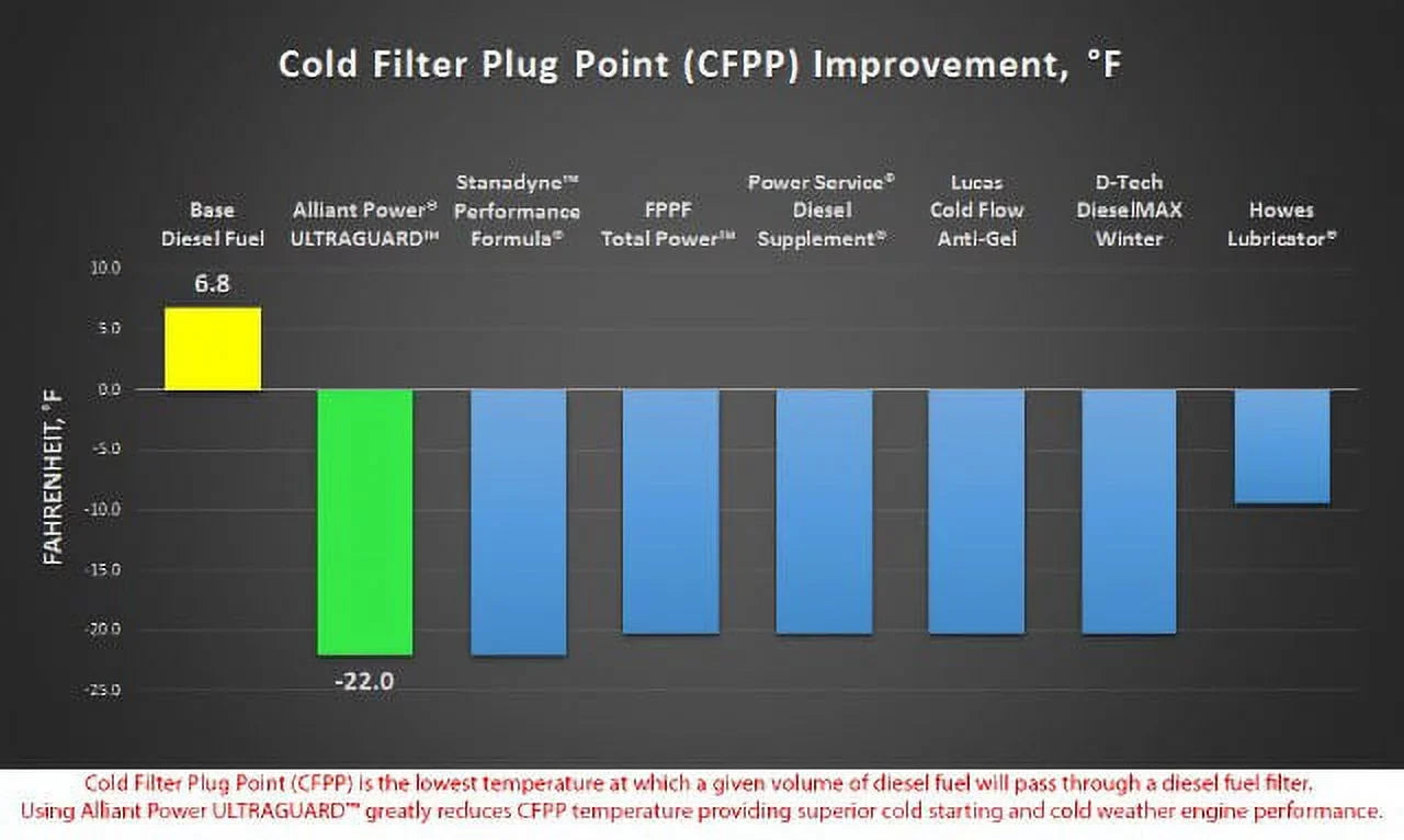 Case Fuel 1/2 Diesel Treatment # of ULTRAGUARD AP0500 Alliant | Power | 24 Pints
