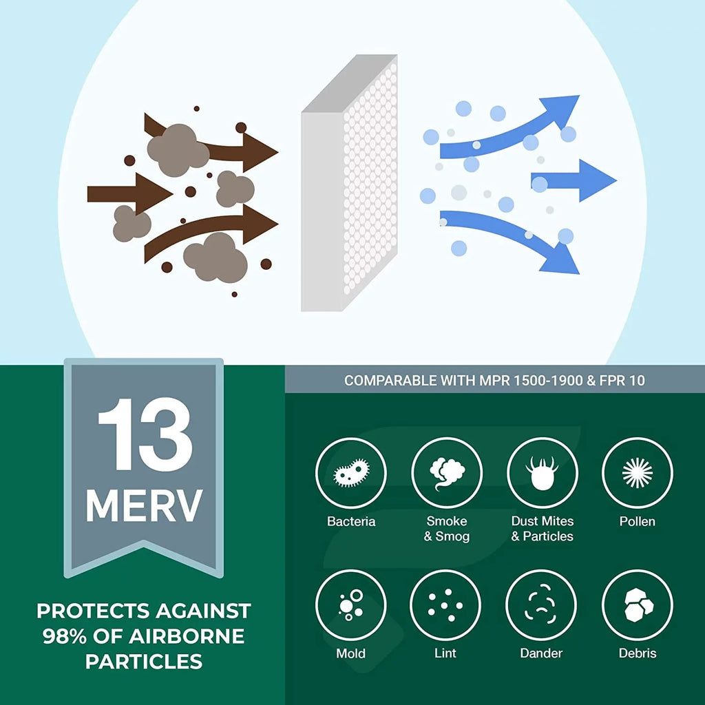 MERV HVAC Filterbuy AC (1-Pack) 15x28x1 13 Air Filters Pleated Furnace