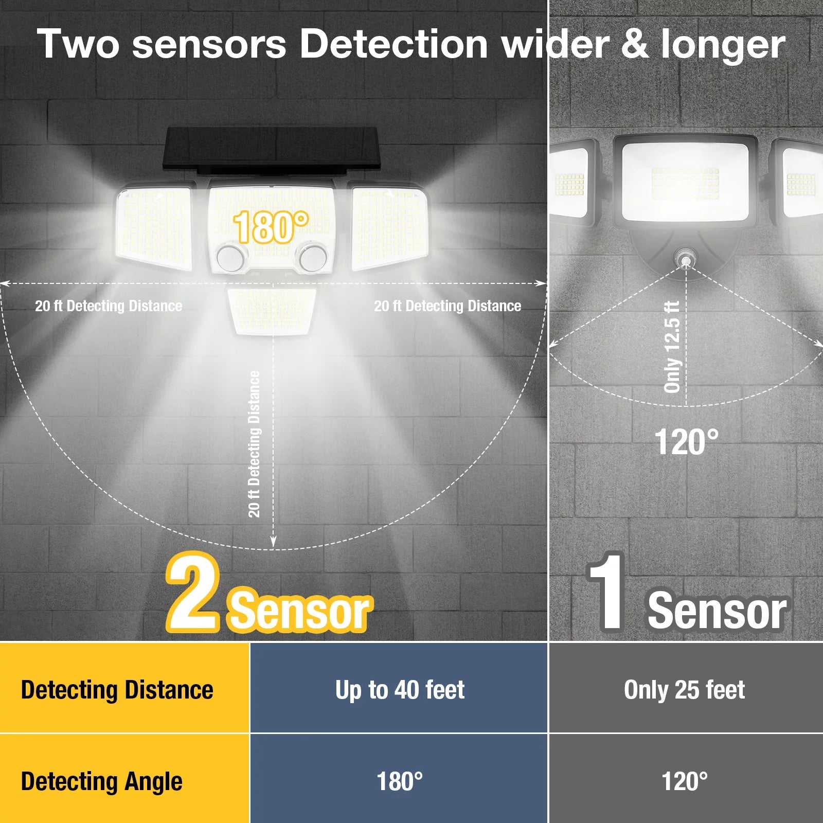 Motion 423 Lights Solar SZRSTH Waterproof Lights for 3000LM - Lights Sensor Outdoor Flood LED Security Patio Yard Garden