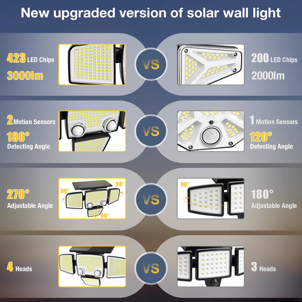Motion 423 Lights Solar SZRSTH Waterproof Lights for 3000LM - Lights Sensor Outdoor Flood LED Security Patio Yard Garden